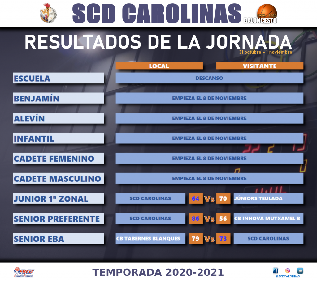 RESULTADOS DE LA JORNADA - 31 OCTUBRE - Carolinas